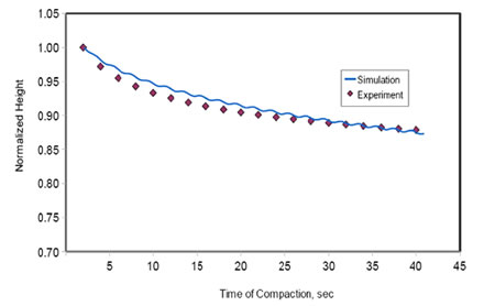 Chart. Fitting of the compaction data at 1.25 degrees for project US-259. Click here for more information.