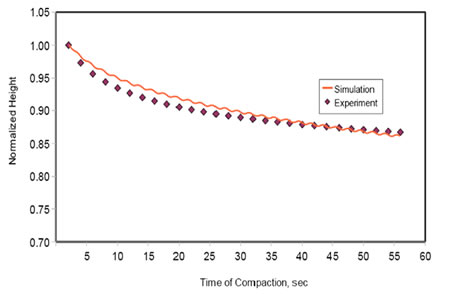 Chart. Fitting of the compaction data at 1.25 degrees for project SH-36. Click here for more information.