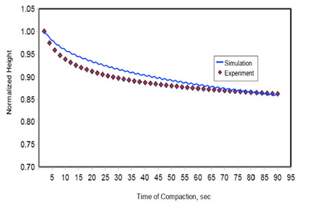 Chart. Fitting of the compaction data at 1.25 degrees for project SH-21. Click here for more information.