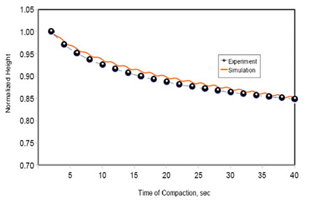 Chart. Prediction of the compaction data at 2.0 degrees for project IH-35. Click here for more information.