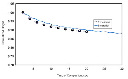 Chart. Prediction of the compaction data at 2.0 degrees for project US-259. Click here for more information.