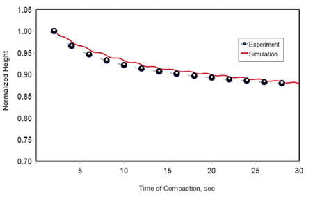 Chart. Prediction of the compaction data at 2.0 degrees for project SH-36. Click here for more information.