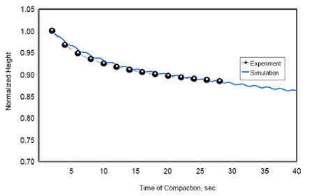 Chart. Prediction of the compaction data at 2.0 degrees for project SH-21. Click here for more information.