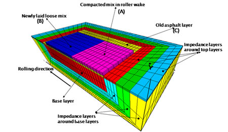 Illustration. Sectional view of the FE mesh used for setting up field compaction simulations. Click here for more information.