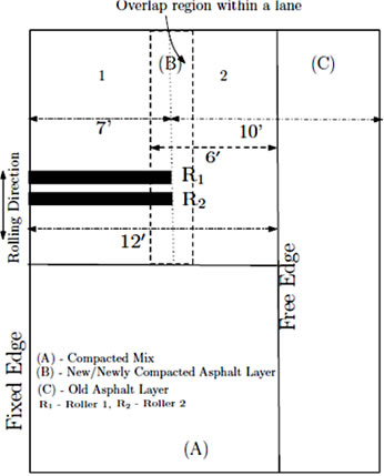 Illustration. Schematic diagram illustrating the edges of the lane that correspond to fixed and free edges of the mesh in figure 62. Click here for more information.