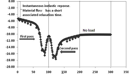 Chart. Typical displacement curve for a node under the cylindrical load for a cycle with forward and return passes followed by a forward pass with the load removed. Click here for more information.