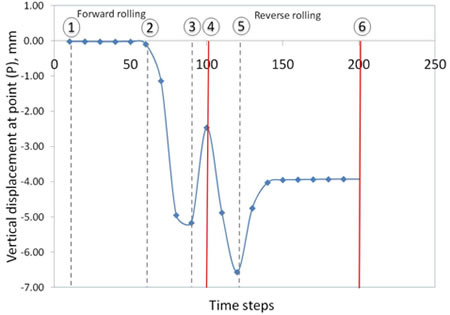 Chart. Vertical displacement observed at point P on the path of the roller. Click here for more information.