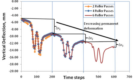 Chart. Permanent deformation prediction of the model in multiple-pass loading. Click here for more information.