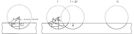 Illustration. Roller contact geometry for static indentation and during motion. Click here for more information.