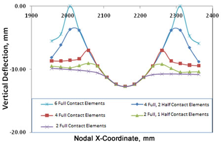 Chart. Indentation of a cylindrical roller into pavement. Click here for more information.