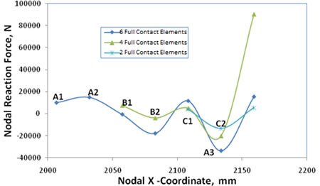 Chart. Change in nodal reaction forces as the load is applied over a smaller area. Click here for more information.