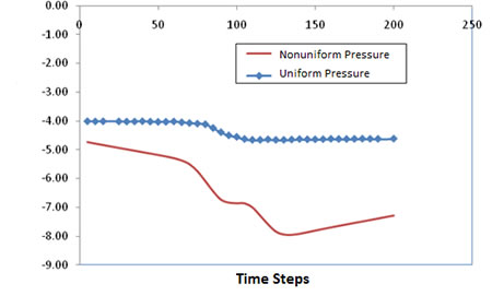 Chart. Comparison of vertical displacement for the two different patterns of loading. Click here for more information.