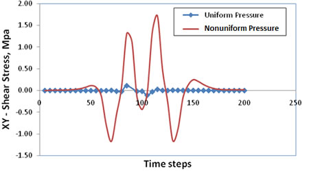 Chart. Comparison of the shear-stress (XY) distribution of the pavement's top surface due to different loading patterns (on the plane of symmetry). Click here for more information.