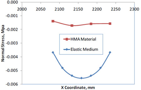 Chart. Comparison of the normal stress predicted by the model to the normal stress predicted for an elastic medium (for the same mean contact pressure, P subscript m). Click here for more information.