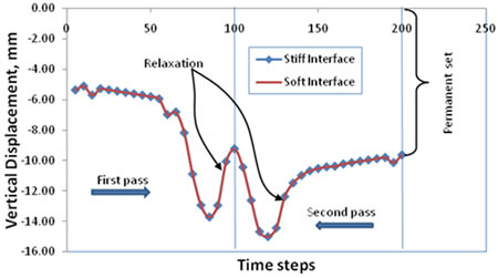 Chart. Comparison of pavement vertical response as the normal stiffness of the interface elements is lowered by an order of magnitude from 1,451 ksi (10,000 MPa) to 145 ksi (1,000 MPa). Click here for more information.