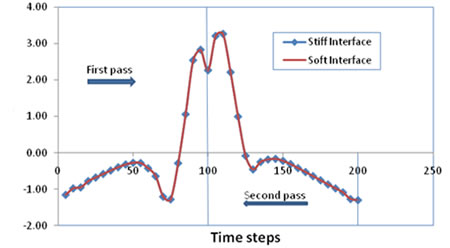 Chart. Comparison of pavement response in the rolling direction as the normal stiffness of the interface elements is lowered by an order of magnitude from 1,450 ksi (10,000 MPa) to 145 ksi (1,000 MPa). Click here for more information.