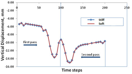 Chart. Comparison of pavement response to increasing the shear stiffness in the x-direction. Click here for more information.