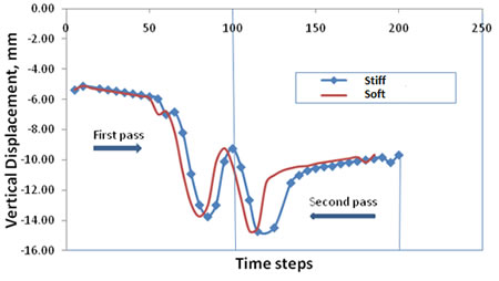 Chart. Comparison of pavement response to increasing the shear stiffness in the z-direction. Click here for more information.