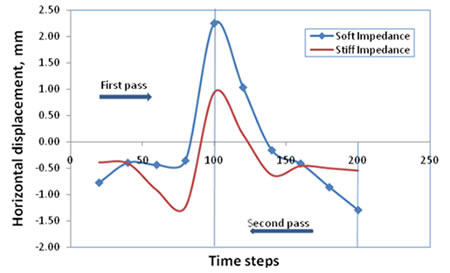 Chart. Comparison of the dampening effect provided by impedance layers surrounding the structure laterally in the x-direction. Click here for more information.