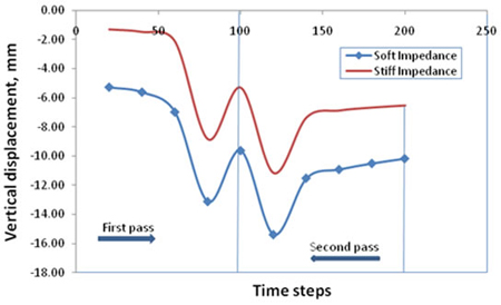 Chart. Comparison of the dampening effect provided by impedance layers surrounding the structure laterally in the y-direction. Click here for more information.