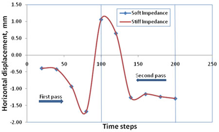 Chart. Comparison of the horizontal dampening effect provided by impedance layers surrounding the top layer (pavement and old asphalt) laterally in the x-direction. Click here for more information.