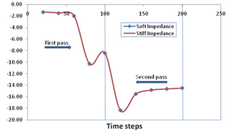 Chart. Comparison of the vertical dampening effect provided by impedance layers surrounding the top layer laterally in the x-direction. Click here for more information.