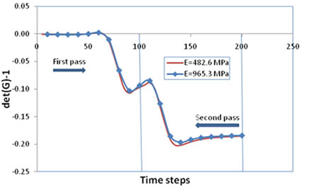 Chart. Comparison of the volumetric component of the viscous-evolution gradient at two base-stiffness moduli of interest. Click here for more information.