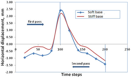 Chart. Comparison of the effect on the x-displacement of a node in the roller path as the base stiffness is varied from 72.5 ksi (500 MPa) (soft base) to 290 ksi (2,000 MPa) (stiff base). Click here for more information.