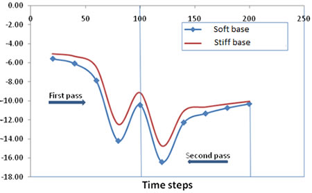 Chart. Comparison of the effect on the y-displacement of a node in the roller path as the base stiffness is varied from 72.5 ksi (500 MPa) (soft base) to 290 ksi (2,000 MPa) (stiff base). Click here for more information.