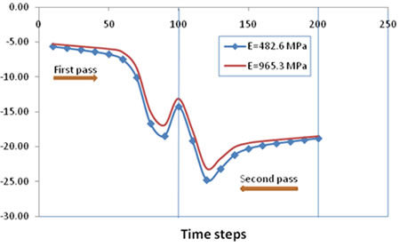 Chart. Comparison of the deflection for two base-stiffness moduli of interest. Click here for more information.