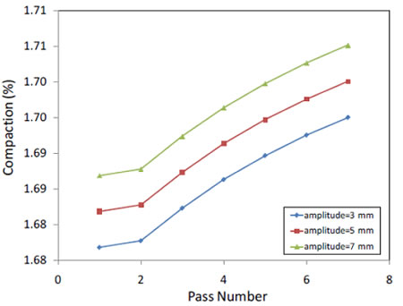 Chart. Compaction over a sequence of passes as the amplitude of vibration increases. Click here for more information.