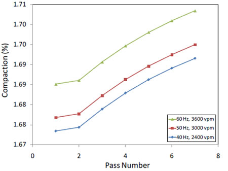 Chart. Compaction over a sequence of passes at different frequencies. Click here for more information.