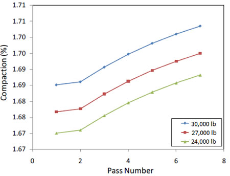 Chart. Material response to change in dead load carried by each roller. Click here for more information.