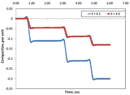 Chart. Field compaction response at a constant frequency over multiple passes on a point. Click here for more information.