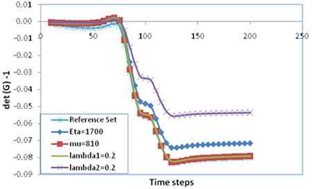 Chart. Evolution of the volumetric viscous gradient with a change in values of individual parameters mu, eta, lamba subscript 1, and lambda subscript 2. Click here for more information.