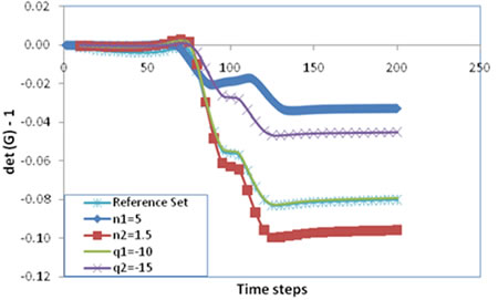 Chart. Evolution of the volumetric viscous gradient with a change in values of individual parameters n subscript 1, n subscript 2, q subscript 1, and q subscript 2. Click here for more information.