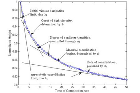 Chart. Regions of influence of model parameters in gyratory compaction. Click here for more information.