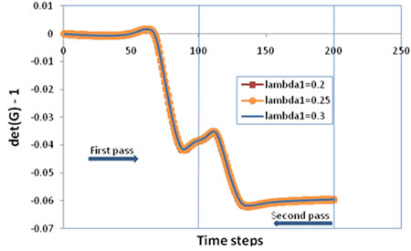 Chart. Evolution of the volumetric viscous gradient with a change in λ subscript 1. Click here for more information.