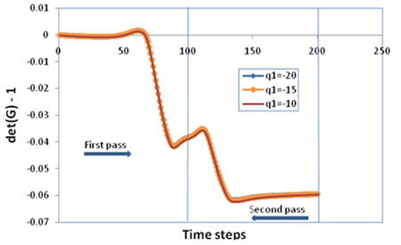 Chart. Evolution of the volumetric viscous gradient with a change in q subscript 1. Click here for more information.