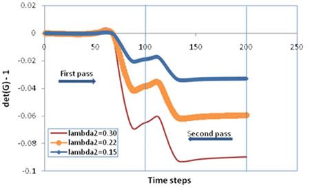 Chart. Evolution of the volumetric viscous gradient with a change in λ subscript 2. Click here for more information.