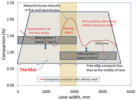 Chart. Plot representing the final compacted state of the material along the width of the pavement. Click here for more information.