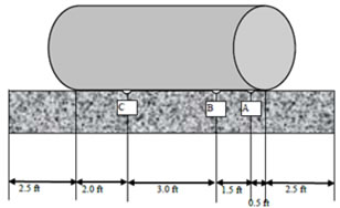 Illustration. Schematic of a roller on a material with three locations for density measurements. Click here for more information.