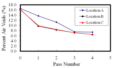 Chart. Measurements of the %AV in the asphalt mix. Click here for more information.