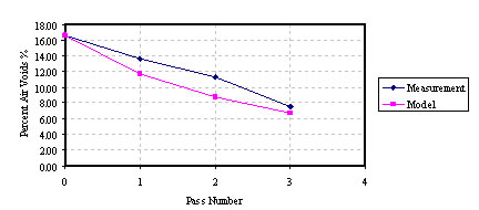 Chart. Measurements and modeling results of %AV at point A of the pavement locations shown in figure 105. Click here for more information.