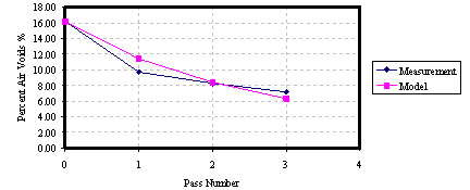 Chart. Measurements and modeling results of %AV at point B of the pavement locations shown in figure 105. Click here for more information.