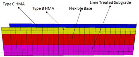 Illustration. Pavement structure for the US-87 project. Click here for more information.