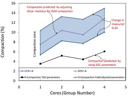 Chart. Comparison of the total percent compaction from simulations with the general trend of the %AV measured at the end of the field compaction process for US-87. Click here for more information.