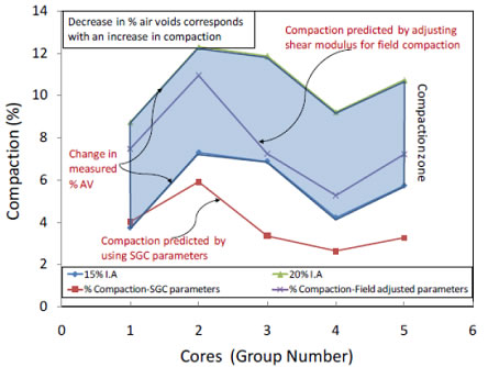 Chart. Total percent compaction from simulations compared to the general trend of the %AV measured at the end of the field compaction process for US-259. Click here for more information.