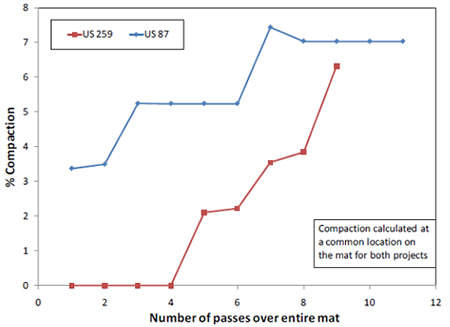 Figure 117. Chart. Comparison of prediction of percent compaction per roller pass for US-87 and US-259. Click here for more information.