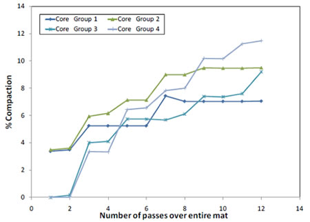 Chart. Prediction of percent compaction per roller pass across the material for US-87 (cores taken at four locations). Click here for more information.